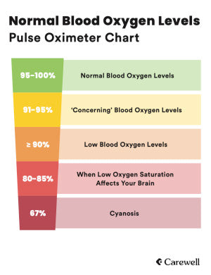 Pulse Oximeter (Fingertip) What is a Pulse Oximeter? A pulse oximeter helps people monitor oxygen by using light beams to estimate blood oxygen saturation and pulse rate (similar to heart rate). Oxygen saturation gives you information about how much oxygen is in your blood cells. Pulse oximeters can also measure tissue perfusion, which is the amount of blood that flows through your circulatory system.
